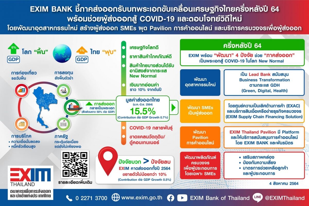EXIM BANK ชี้ภาคส่งออกรับบทพระเอกขับเคลื่อนเศรษฐกิจไทยครึ่งหลังปี 64 พร้อมช่วยผู้ส่งออกสู้โควิด-19 ตอบโจทย์วิถีใหม่