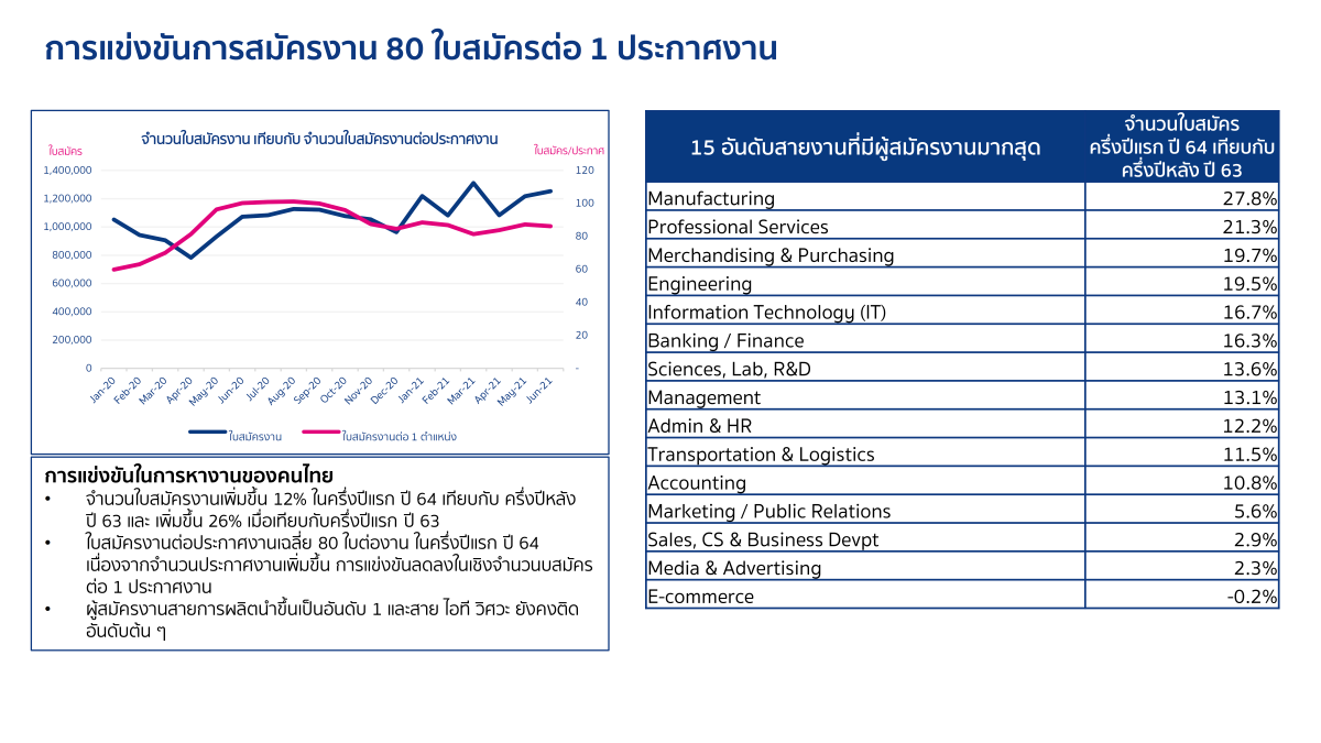จ๊อบส์ ดีบี รายงานสถานการณ์ตลาดแรงงานไทยครึ่งปีแรกท่ามกลางโควิดระลอก 4 พบความต้องการแรงงานโต 6.7% การแข่งขันที่ 80:1