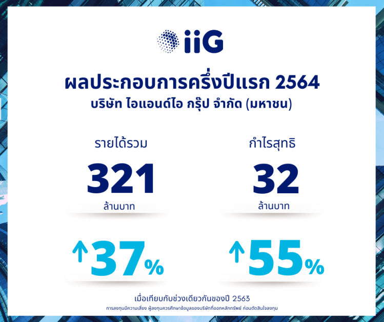 IIG โตต่อเนื่อง ครึ่งปีแรก 64 กำไรเพิ่ม 55%