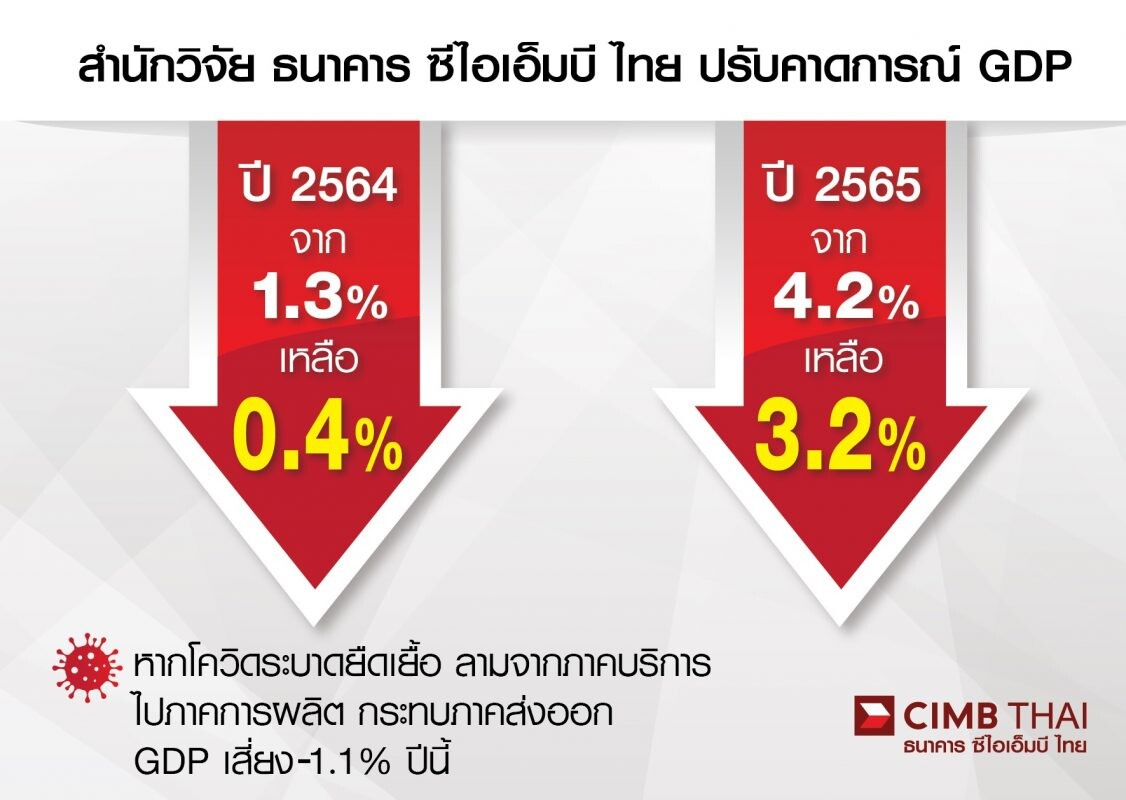 สำนักวิจัย ธนาคาร ซีไอเอ็มบี ไทย วิเคราะห์เศรษฐกิจไทยครึ่งปีหลัง ปรับคาดการณ์ GDP ปี 2564 เหลือ 0.4% ปี 2565 เหลือ 3.2%
