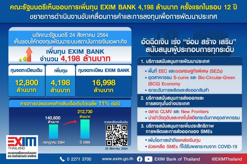คณะรัฐมนตรีเห็นชอบการเพิ่มทุน EXIM BANK 4,198 ล้านบาท ครั้งแรกในรอบ 12 ปี  ขยายการดำเนินงานขับเคลื่อนการค้าและการลงทุนเพื่อการพัฒนาประเทศ