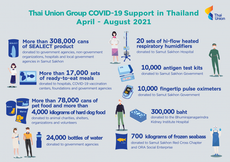 ไทยยูเนี่ยน บริจาคอาหารกว่า 326,000 ชิ้น ตลอด 5 เดือนที่ผ่านมา เพื่อช่วยเหลือชุมชนที่ได้รับผลกระทบจากโควิด-19 ในประเทศไทย