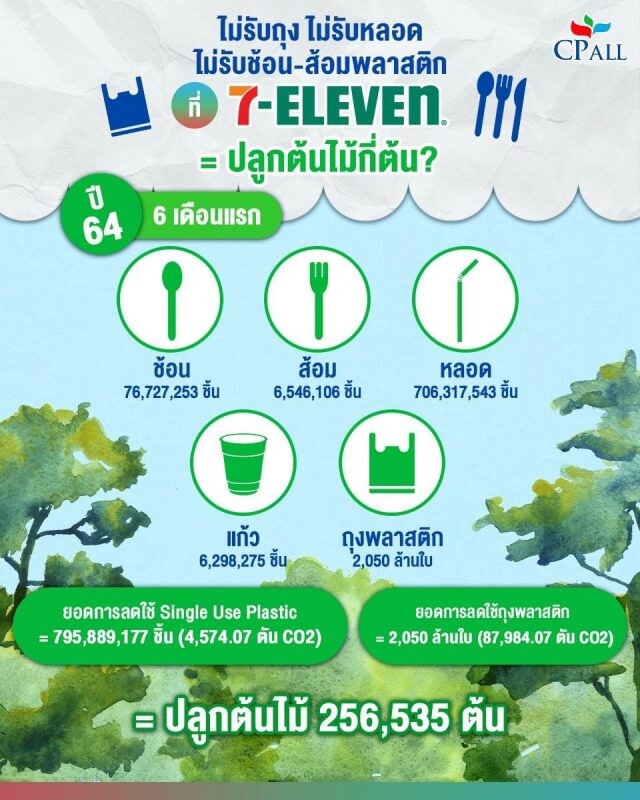 เซเว่นฯ ขอบคุณพลังคนไทยไม่รับถุงและ Single-use plastic ช่วยลดก๊าซเรือนกระจก เทียบเท่าปลูกต้นไม้กว่า 2 แสนต้น ใน 6 เดือน