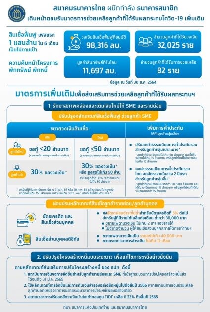 แบงก์ชาติ-สมาคมธนาคารไทย เร่งช่วยเหลือลูกหนี้ตามมาตรการเพิ่มเติมที่มีผลบังคับใช้แล้ว