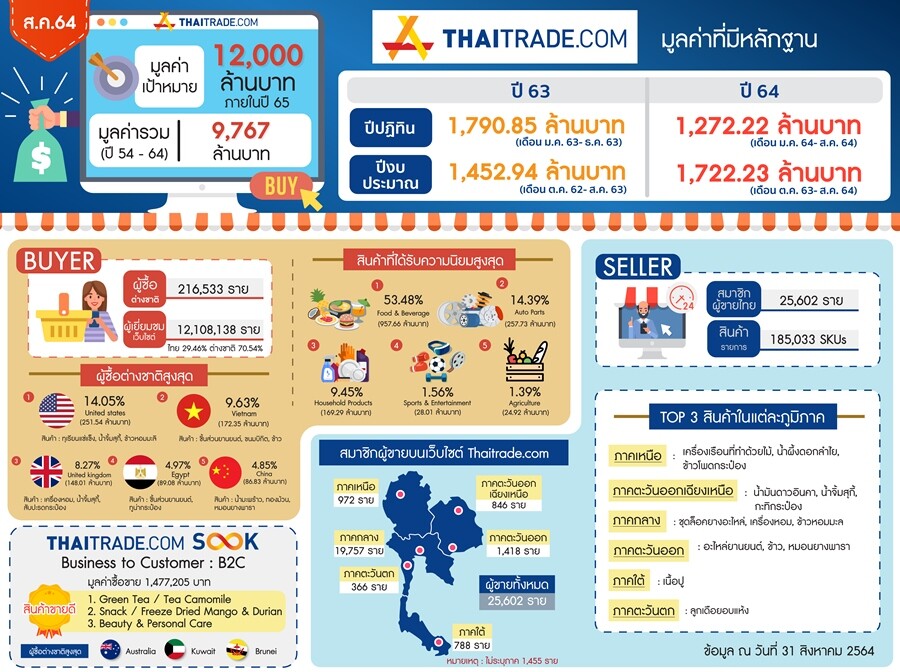 Thaitrade เผยตัวเลขซื้อขายสินค้าออนไลน์พุ่ง ทำมูลค่ารวม 9,767 ล้านบาท ข้าว/ชิ้นส่วนยานยนต์ ติดโผยอดนิยม