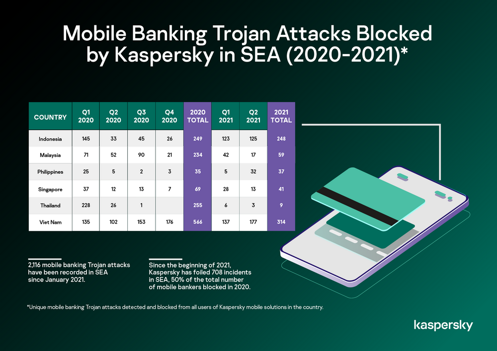 Kaspersky ปักหมุด 5 วิธีปฏิบัติเพื่อให้เงินปลอดภัยทางออนไลน์