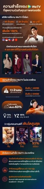 WeTV ประกาศโร้ดแมป 3 ปี รุกตลาดวิดีโอสตรีมมิง ด้วยกลยุทธ์ "3X" ตั้งเป้าเติบโต 3 เท่า เล็งขึ้นแท่นแพลตฟอร์มวิดีโอสตรีมมิงอันดับ 2  ในเอเชียตะวันออกเฉียงใต้ ภายในปี 2023
