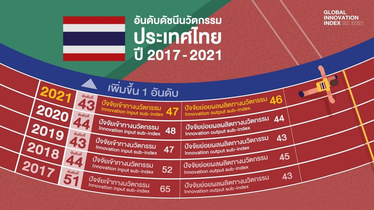 อว. เผยข่าวดีไทยไต่อันดับดัชนีนวัตกรรมโลกเบียดแซงเวียดนาม ขยับขึ้นสู่อันดับ 43 จาก 132 ประเทศทั่วโลก