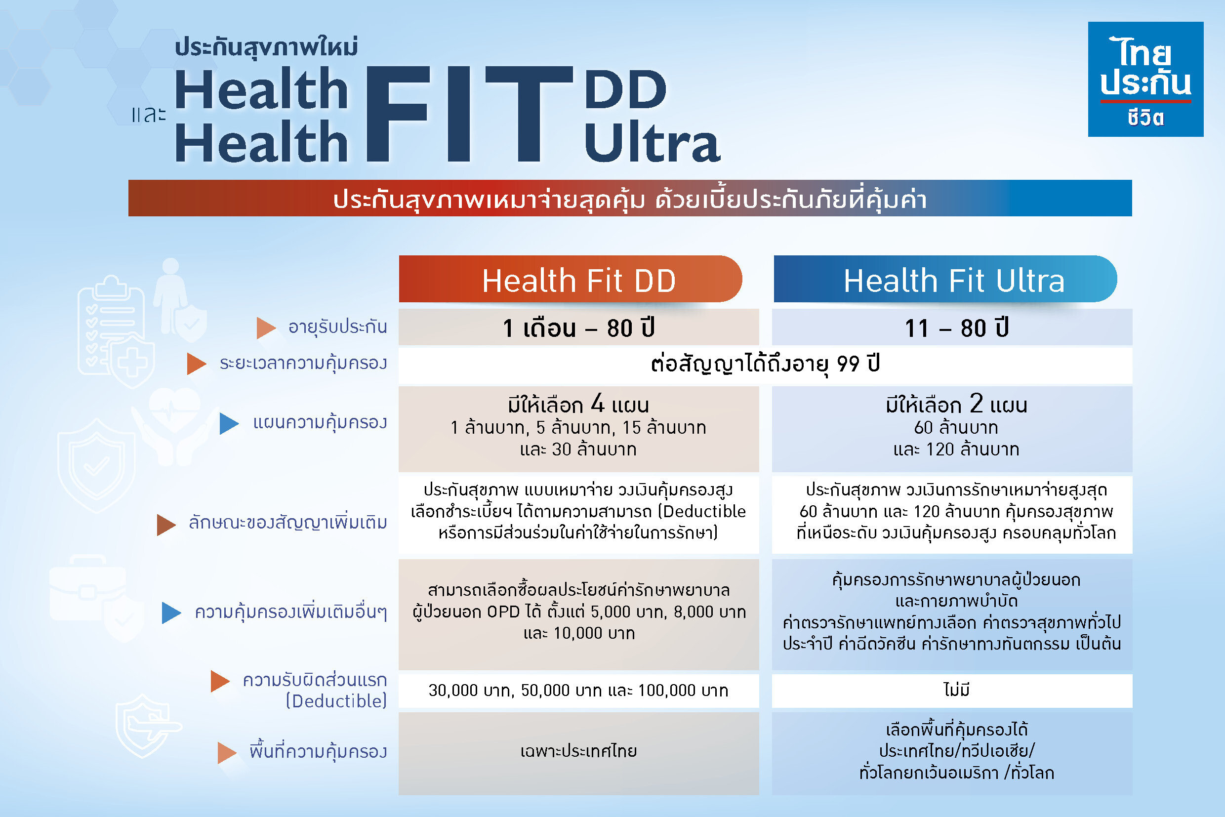 ไทยประกันชีวิต ส่งประกันสุขภาพเหมาจ่ายสุดคุ้ม "Health Fit DD" และ "Health Fit Ultra" วงเงินความคุ้มครองสูง