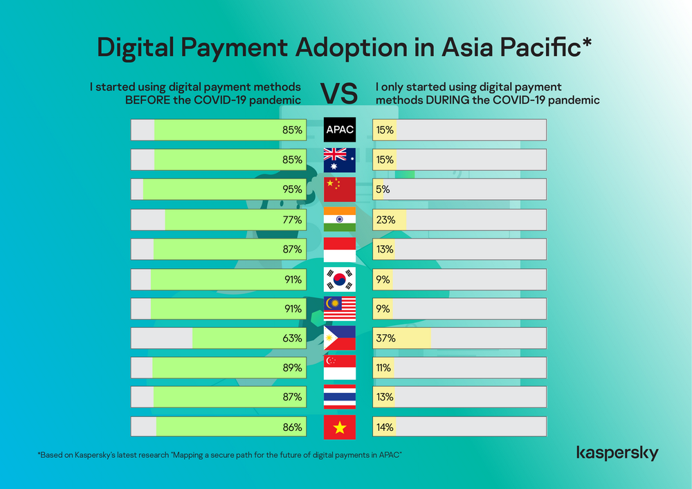 Kaspersky เผยผู้ใช้เอเชียแปซิฟิก 15% ยอมรับ Digital payment ในช่วงโควิด