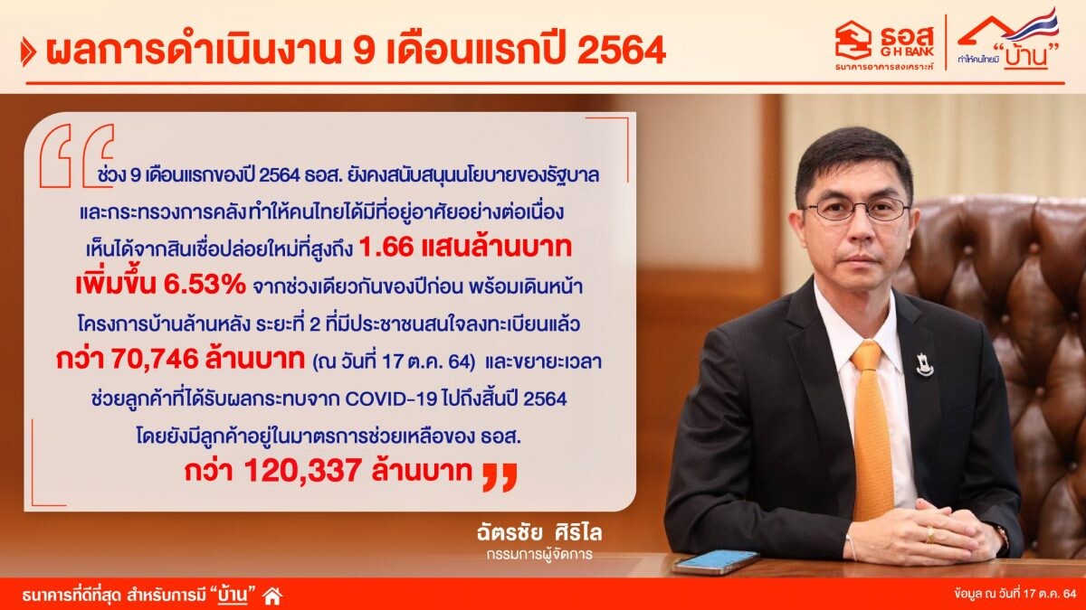 ธอส. เผยผลการดำเนินงาน 9 เดือนแรกปี 64 ปล่อยสินเชื่อใหม่ทำให้คนไทยมีบ้านได้แล้ว 1.66 แสนล้านบาท