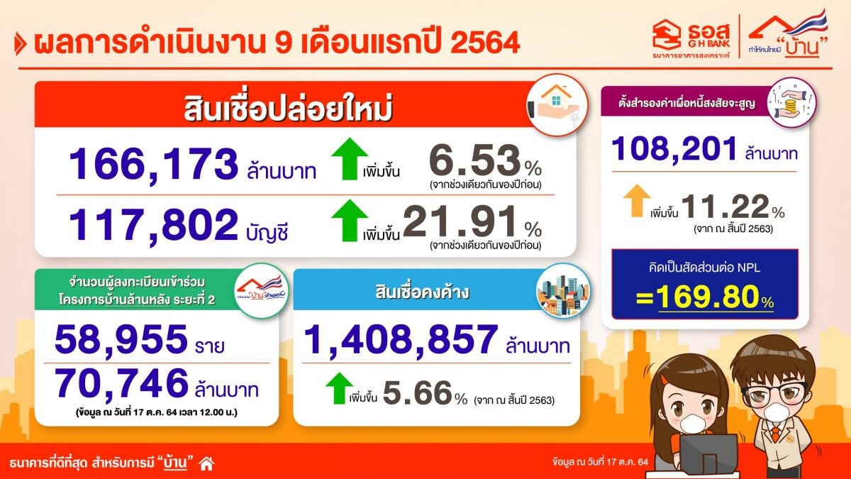 ธอส. เผยผลการดำเนินงาน 9 เดือนแรกปี 64 ปล่อยสินเชื่อใหม่ทำให้คนไทยมีบ้านได้แล้ว 1.66 แสนล้านบาท