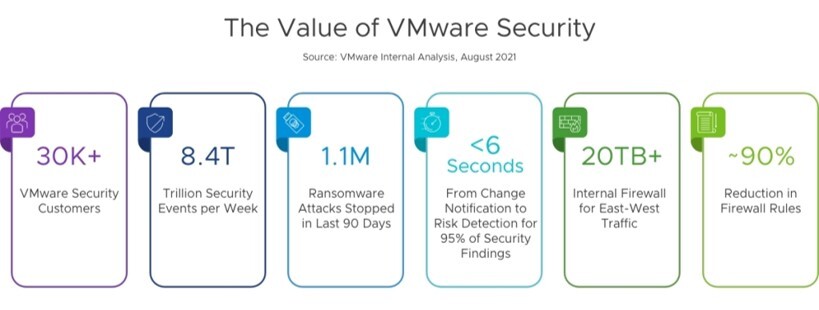 VMware พร้อมนำลูกค้าเข้าสู่ Zero Trust Security ด้วยความรวดเร็ว