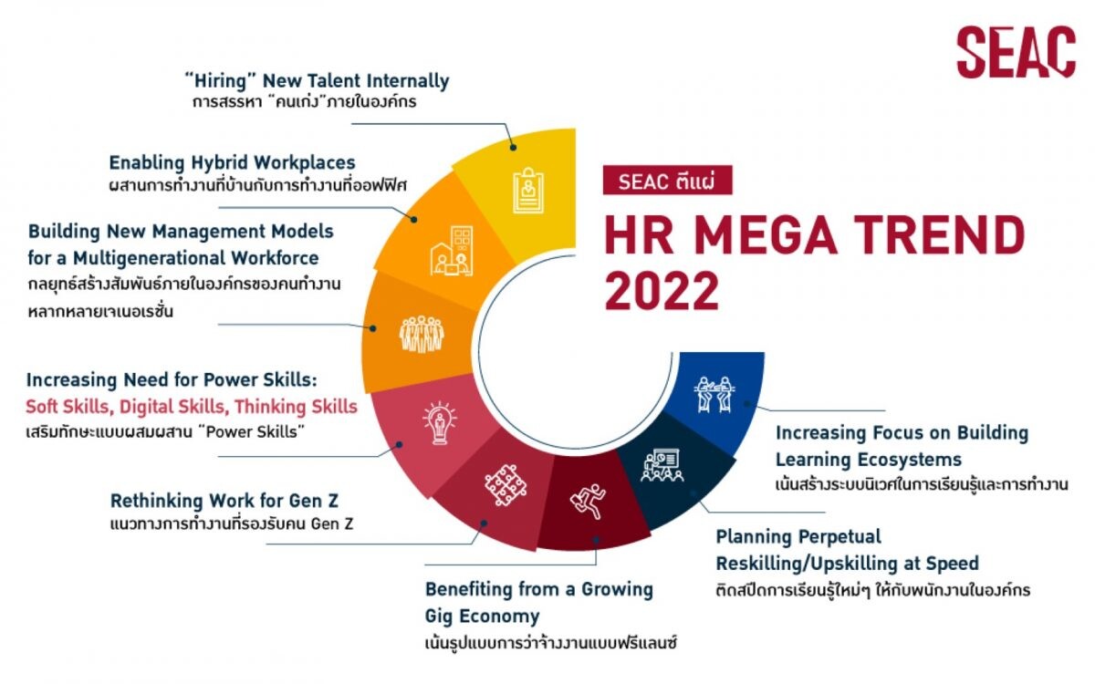 สรุป '8 HR Mega Trends' จาก HR Community by SEAC แนะองค์กรเติมทักษะทรงพลัง ติดสปีดการพัฒนาคน รับโลกการทำงานปี 2022