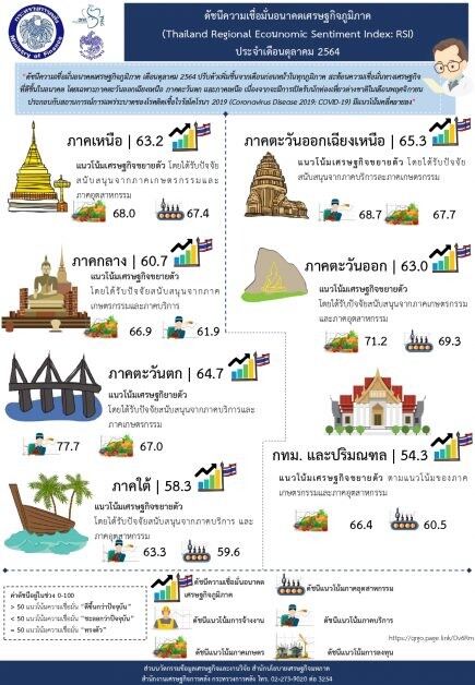 ดัชนีความเชื่อมั่นอนาคตเศรษฐกิจภูมิภาค  (Thailand Regional Economic Sentiment Index: RSI)  ประจำเดือนตุลาคม2564