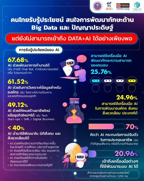 นิเทศ นิด้า เผยผลวิจัย คนไทยรับรู้ประโยชน์ สนใจการพัฒนาทักษะด้าน Big Data และ ปัญญาประดิษฐ์ แต่ยังไม่สามารถเข้าถึงแหล่งเรียนรู้ได้อย่างเพียงพอ