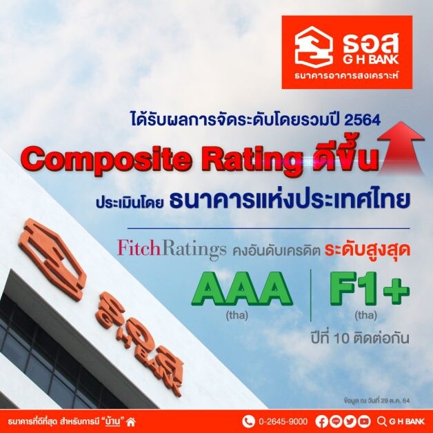 ธอส. ได้รับการประเมิน "Composite Rating" ประจำปี 64 โดย ธปท. ในระดับที่ดีขึ้น และคงอันดับเครดิตที่ระดับสูงสุด AAA(tha) และ F1+(tha) เป็นปีที่ 10 ติดต่อกัน