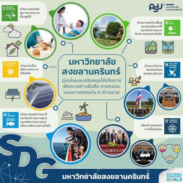 ม.อ. ชู 6 เป้าหมาย SDGs เร่งพัฒนาภาคใต้ มุ่งส่งเสริมสุขภาพ งานวิจัย สร้างสรรค์สันติภาพ ขับเคลื่อนเศรษฐกิจไทยยั่งยืน
