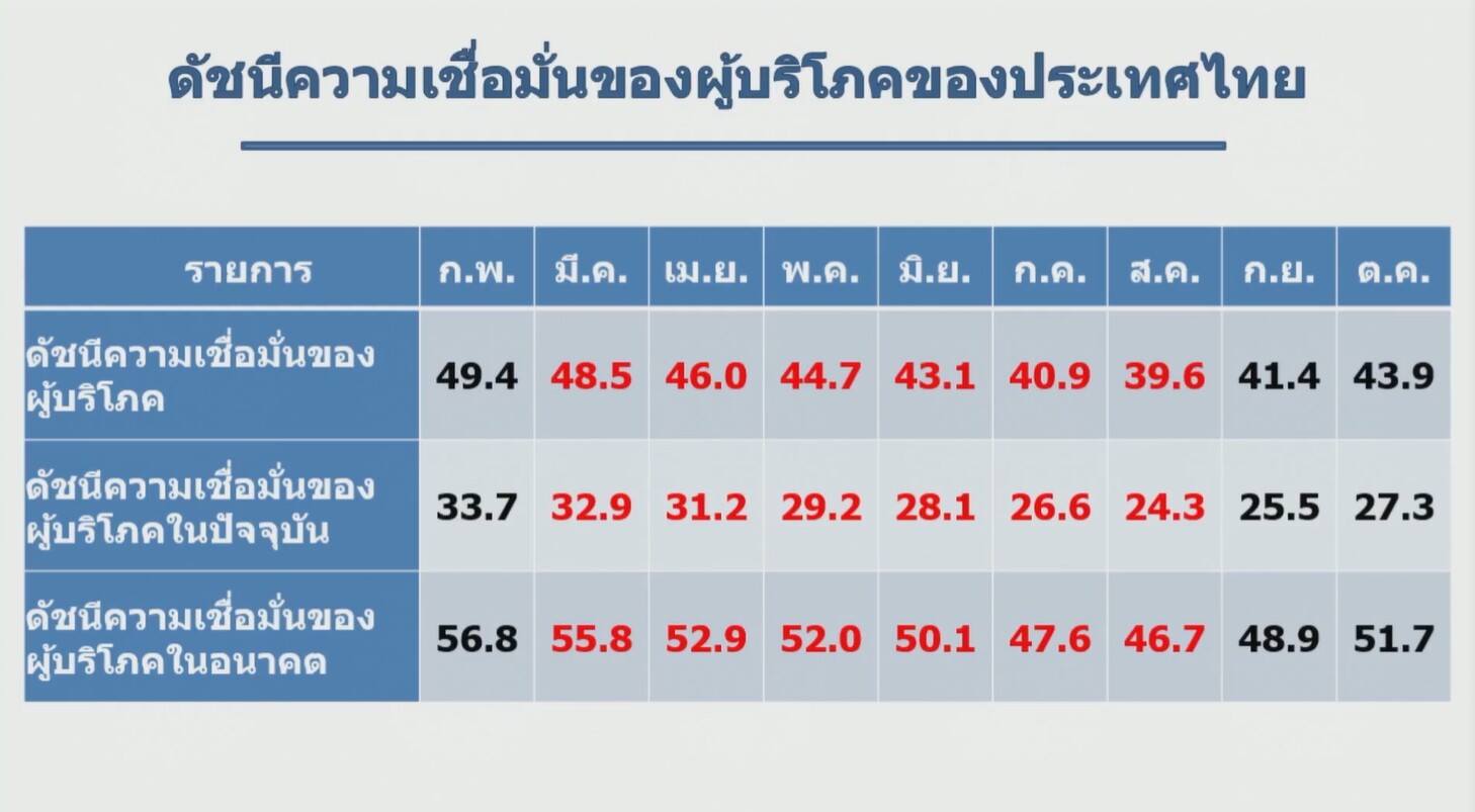ม.หอการค้าไทย แถลงข่าวผลสำรวจดัชนีความเชื่อมั่นผู้บริโภคและดัชนีความเชื่อมั่นหอการค้าไทย