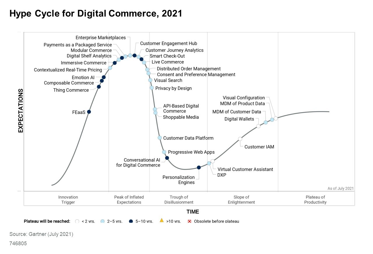 การ์ทเนอร์เผย 4 เทคโนโลยีที่จะส่งผลกระทบครั้งใหญ่กับอุตสาหกรรม Digital Commerce ในอีกสองปีข้างหน้านี้