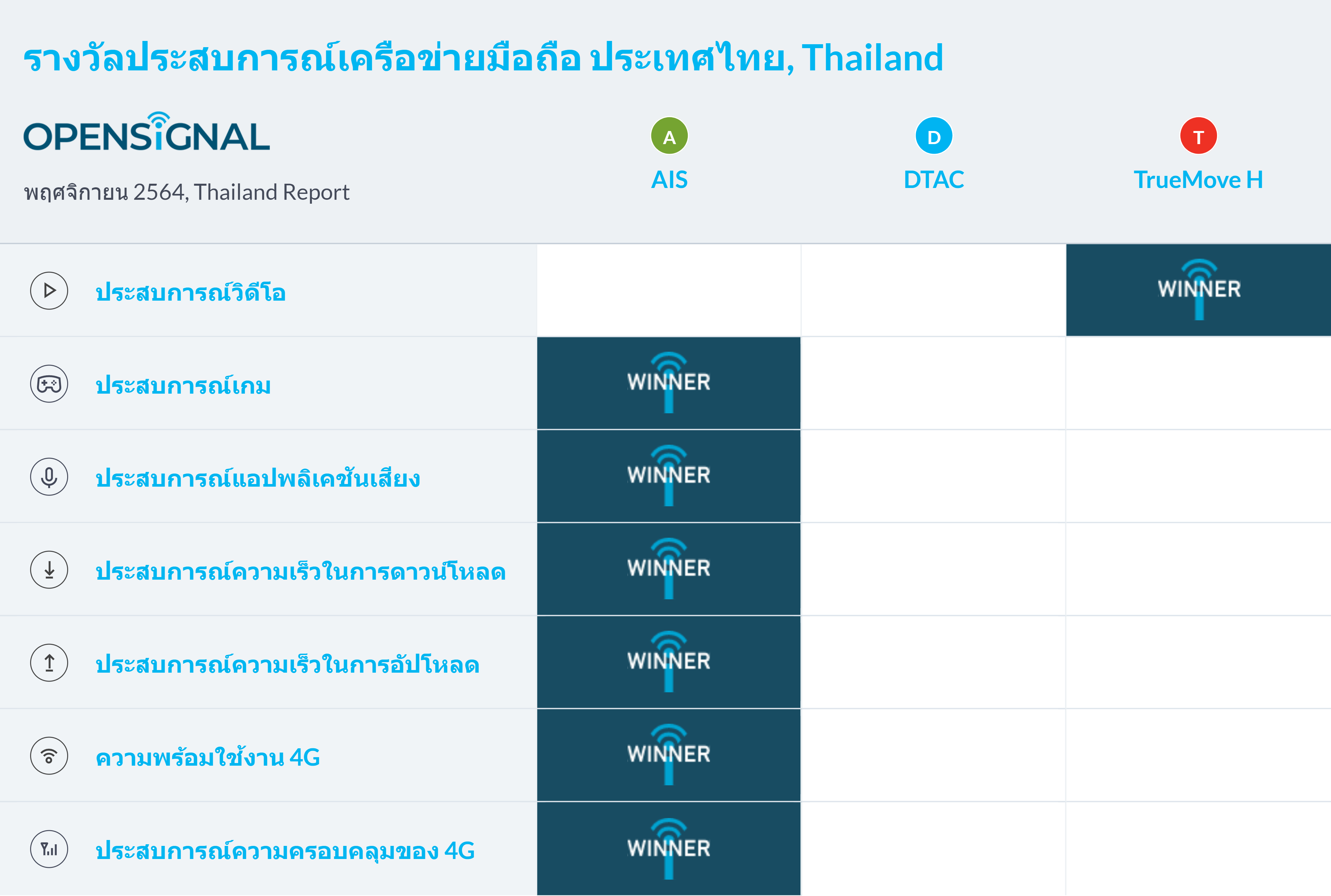 Opensignal เผยรายงานประสบการณ์เครือข่ายมือถือของประเทศไทย เดือนพฤศจิกายน 2564