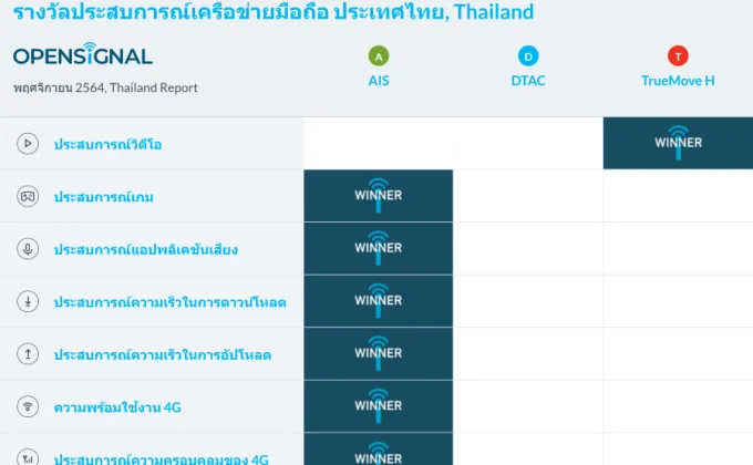 Opensignal เผยรายงานประสบการณ์เครือข่ายมือถือของประเทศไทย