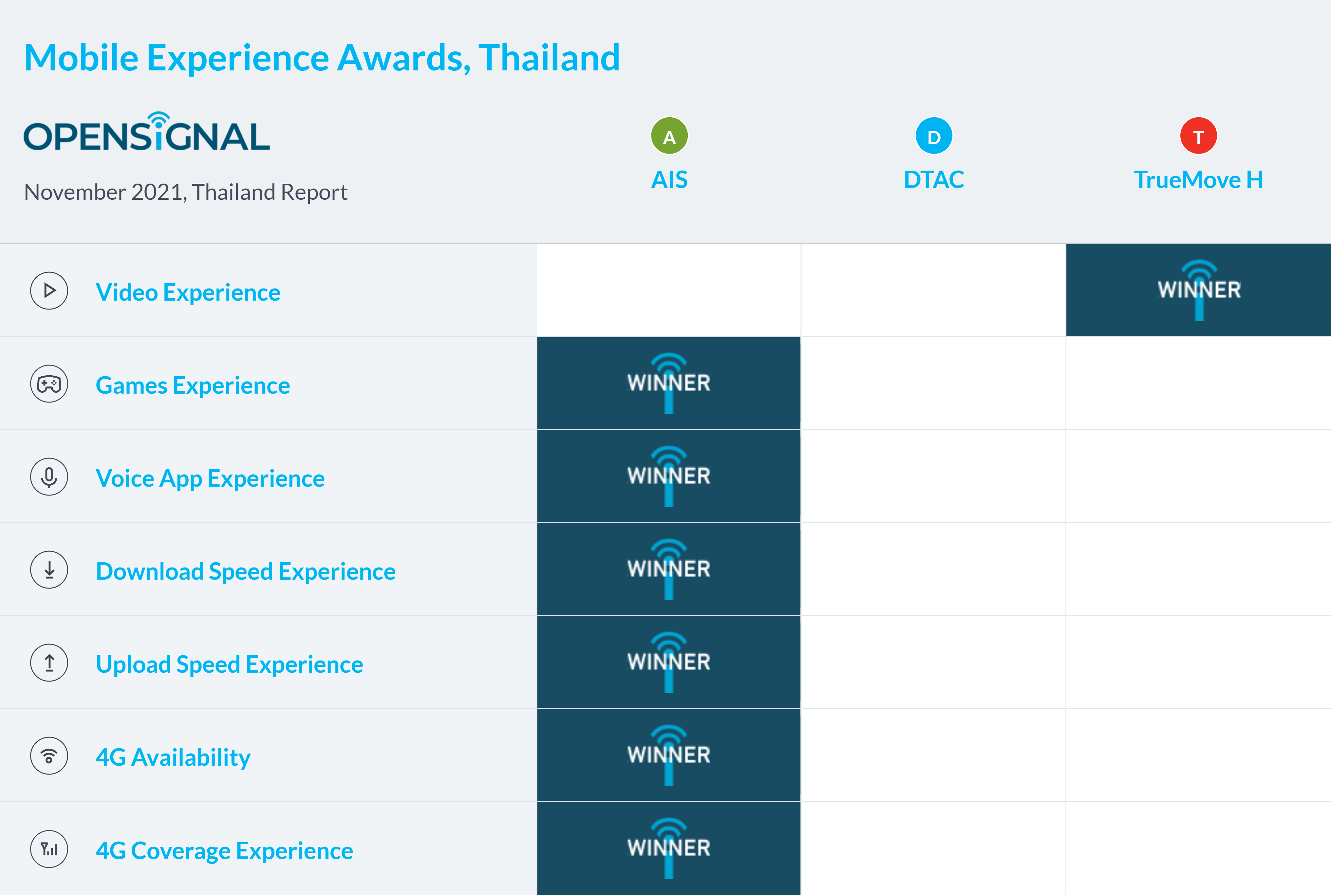 Opensignal unveils Thailand Mobile Network Experience Report Nov 2021