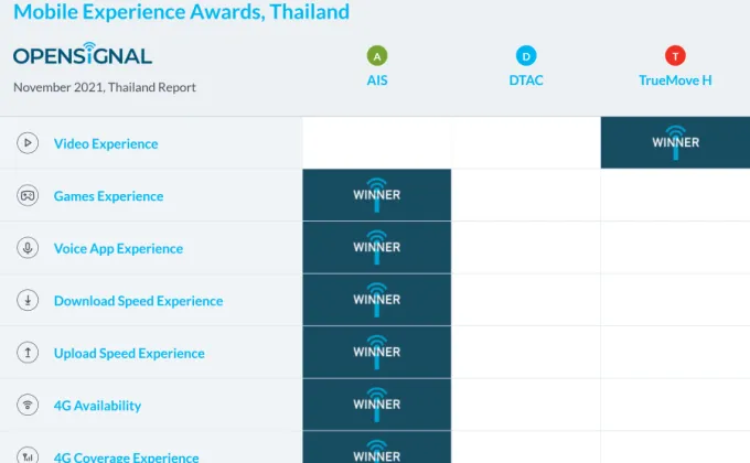 Opensignal unveils Thailand Mobile