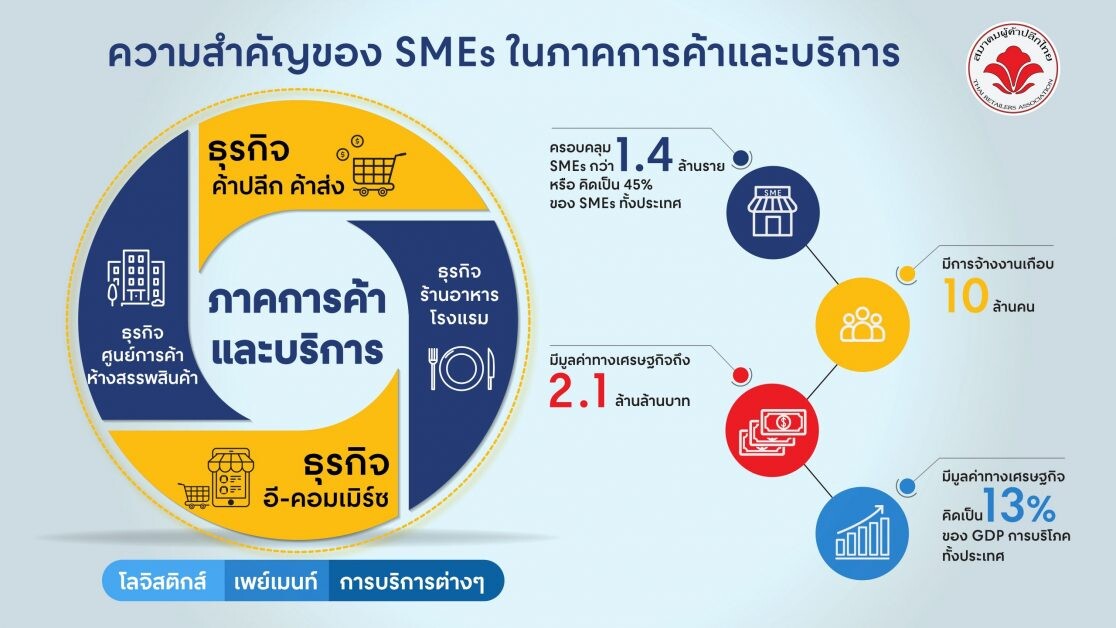 SMEs มีเฮ! สมาคมผู้ค้าปลีกไทย ต่อยอดโครงการแซนด์บ็อกซ์ซอฟต์โลนเฟส 2 อนุมัติเงินกู้ แบบง่าย รวดเร็วให้ SMEs ทั่วไทย