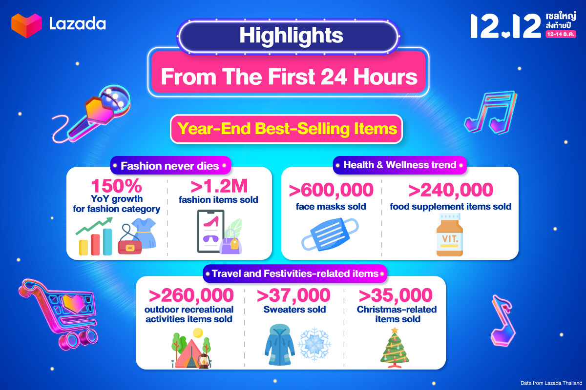 Lazada Thailand achieved THB1,212 million in sales at 2.12 AM  on the first day of "Lazada 12.12 Grand Year-End Sale"
