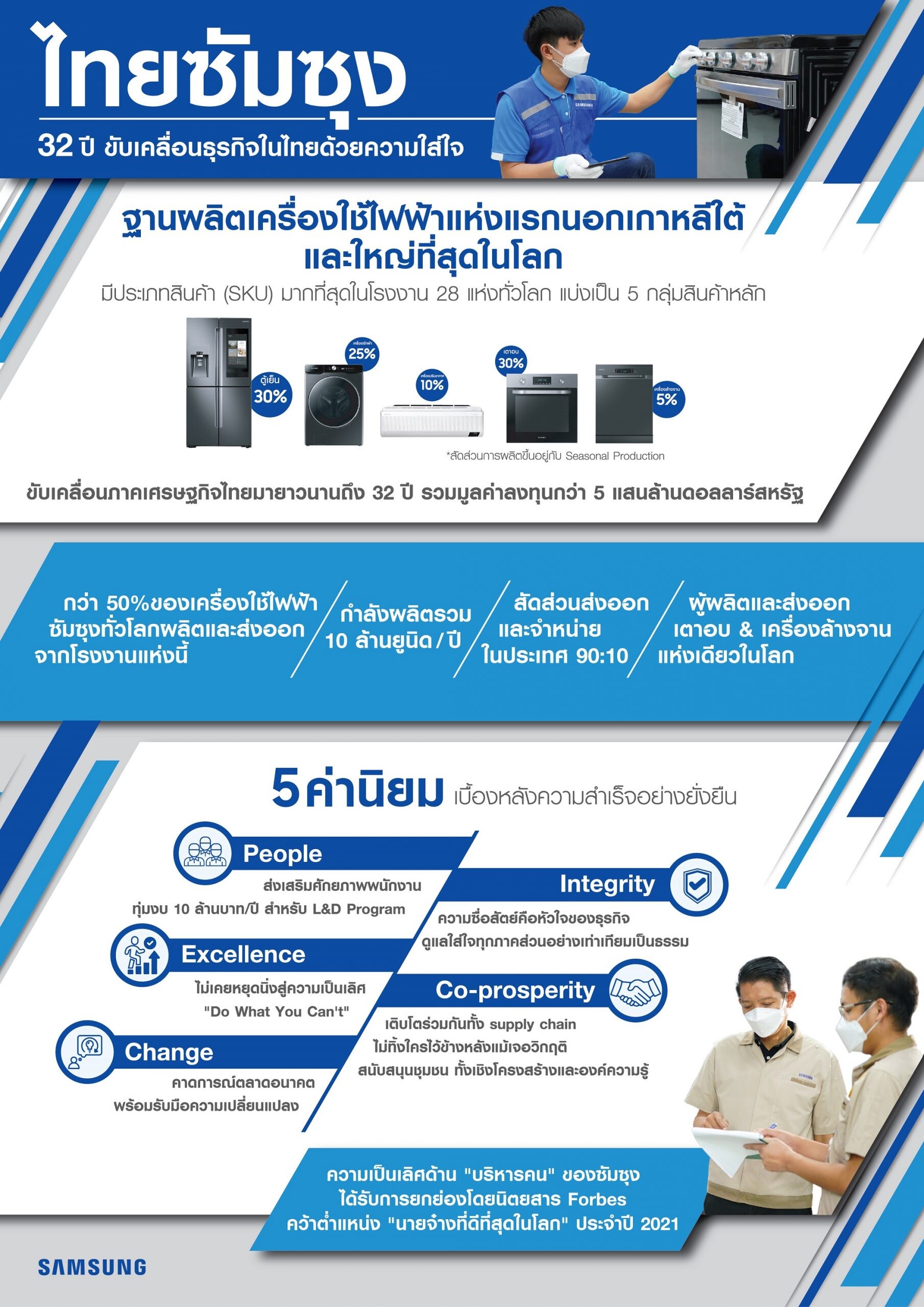 32 ปี "ไทยซัมซุง" เดินหน้าขับเคลื่อนธุรกิจในไทยด้วยความใส่ใจ สู่ฐานการผลิตเครื่องใช้ไฟฟ้าซัมซุงที่ใหญ่สุดในโลก