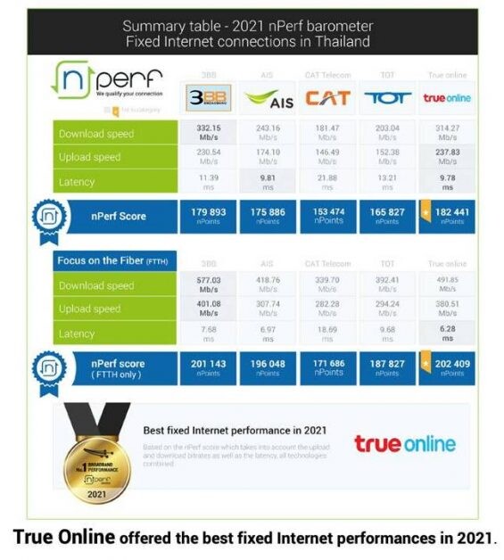 ทรูออนไลน์ คว้ารางวัลอินเทอร์เน็ตบ้านอันดับหนึ่งในไทย 2 ปีซ้อน  ทั้ง "บรอดแบรนด์ดีที่สุดในไทย" และ "ไฟเบอร์ดีที่สุด" ประจำปี 2564 จาก nPerf