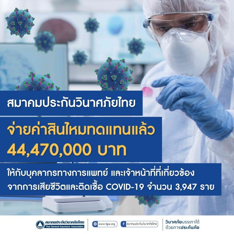 สมาคมประกันวินาศภัยไทย จ่ายค่าสินไหมทดแทนแล้ว 44,470,000 บาท ให้กับบุคลากรทางการแพทย์ และเจ้าหน้าที่ที่เกี่ยวข้องจากการเสียชีวิตและติดเชื้อ COVID-19 จำนวน 3,947 ราย