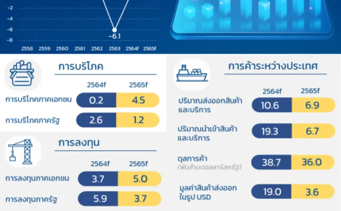 ประมาณการเศรษฐกิจไทยปี 2564 และ