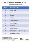Independent agency analysis: Trina Solar second for global module shipments in 2021