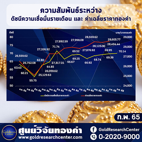 ดัชนีฯ ทองคำ เดือน กุมภาพันธ์ 2565 ปรับขึ้นเล็กน้อย นักลงทุนมองโอกาสซื้อสะสม