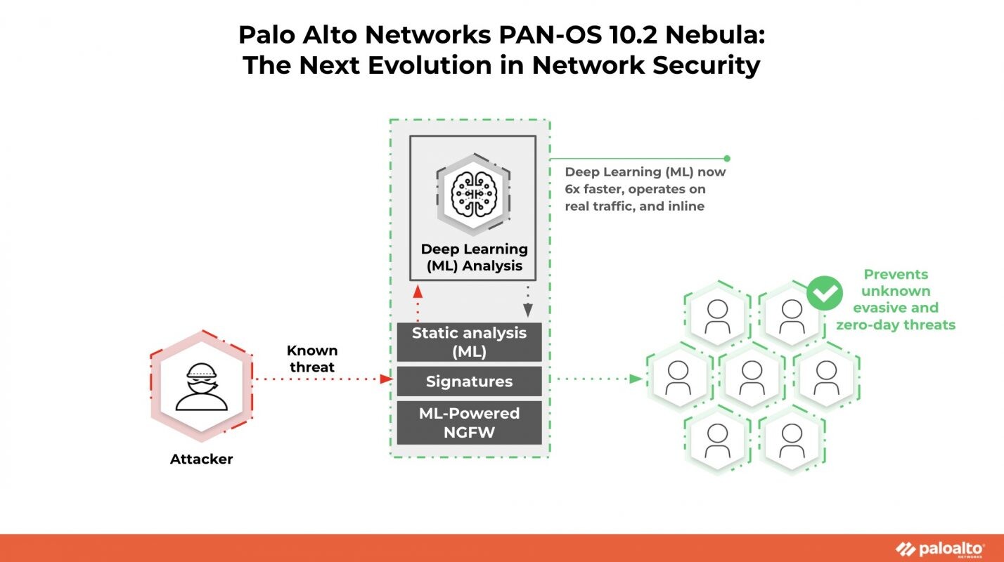พาโล อัลโต้ เน็ตเวิร์กส์ เปิดตัว PAN-OS 10.2 Nebula ที่ผสานเทคโนโลยี Deep Learning เป็นครั้งแรกในอุตสาหกรรม
