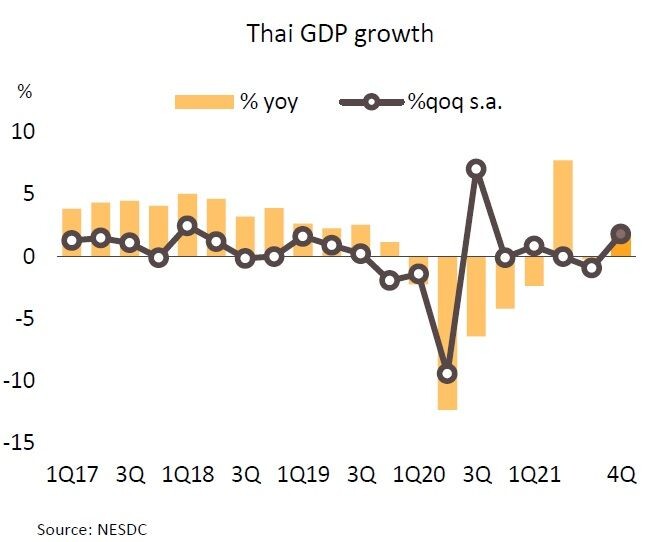 GDP ปี 2564 เติบโตดีกว่าคาดที่ 1.6%  วิจัยกรุงศรียังคงประมาณการเศรษฐกิจไทยปี 2565 จะขยายตัวที่ 3.7%