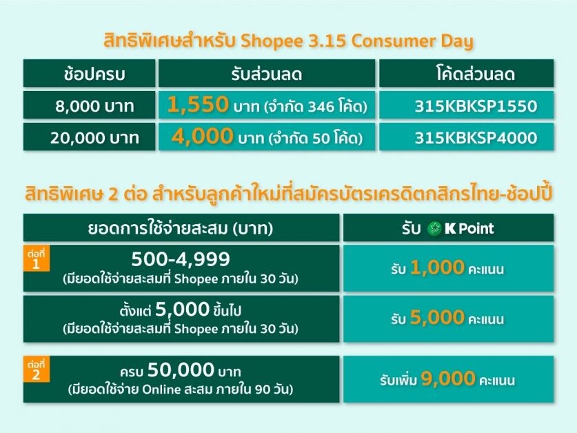 บัตรเครดิตกสิกรไทย-ช้อปปี้ จัดหนักมหกรรมคุ้มตัวท็อป "Shopee 3.15 Consumer Day  คืนกำไรให้นักช้อป" 15 มี.ค. 65 วันเดียวเท่านั้น