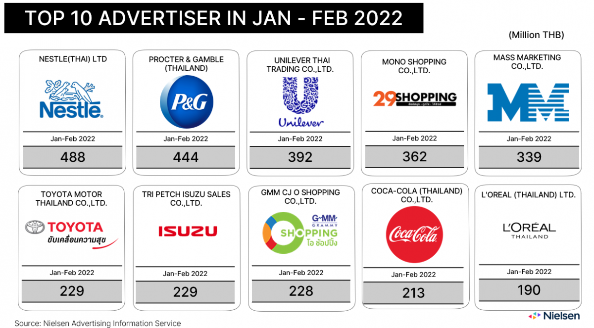 NIELSEN MEDIA SPENDING เม็ดเงินโฆษณาเดือนกุมภาพันธ์ปี 2022