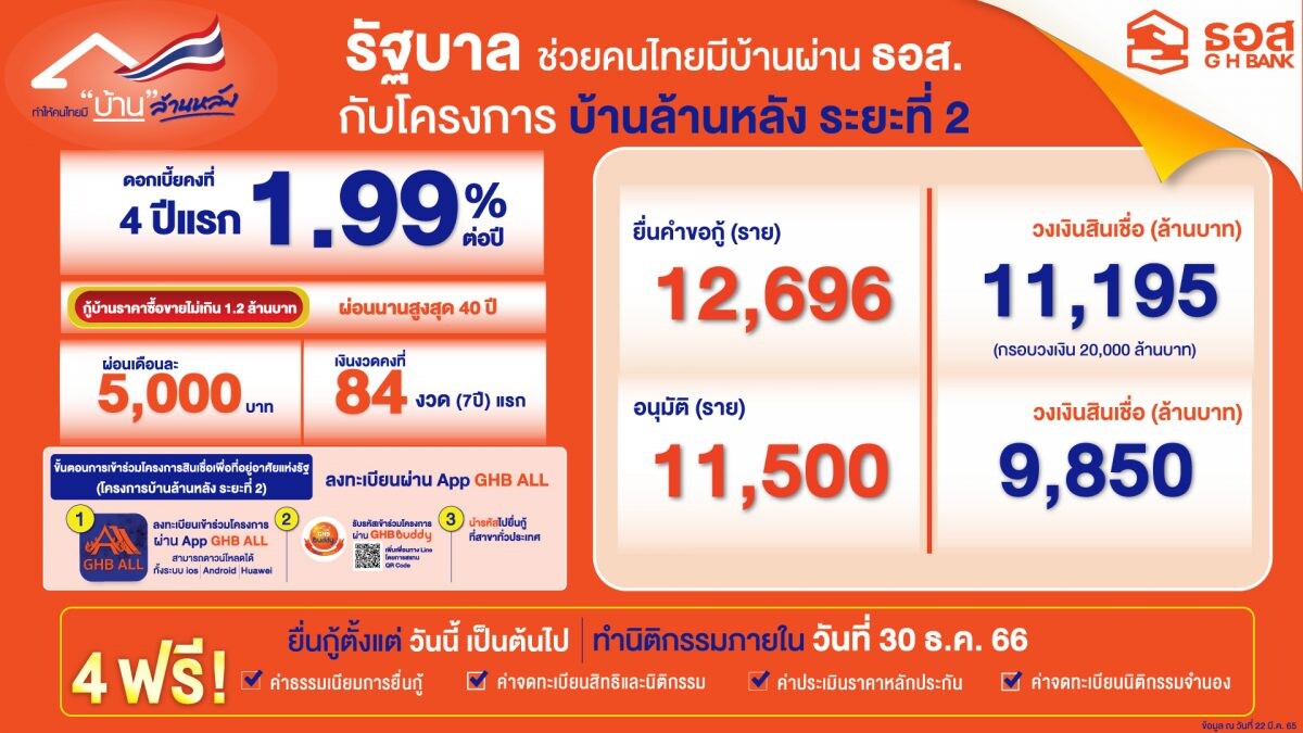 ธอส. เดินหน้าสร้างโอกาสให้คนไทยมีบ้านตามนโยบายรัฐบาล ผ่านโครงการบ้านล้านหลัง ระยะที่ 2 อนุมัติสินเชื่อแล้วเกือบ 1 หมื่นล้านบาท