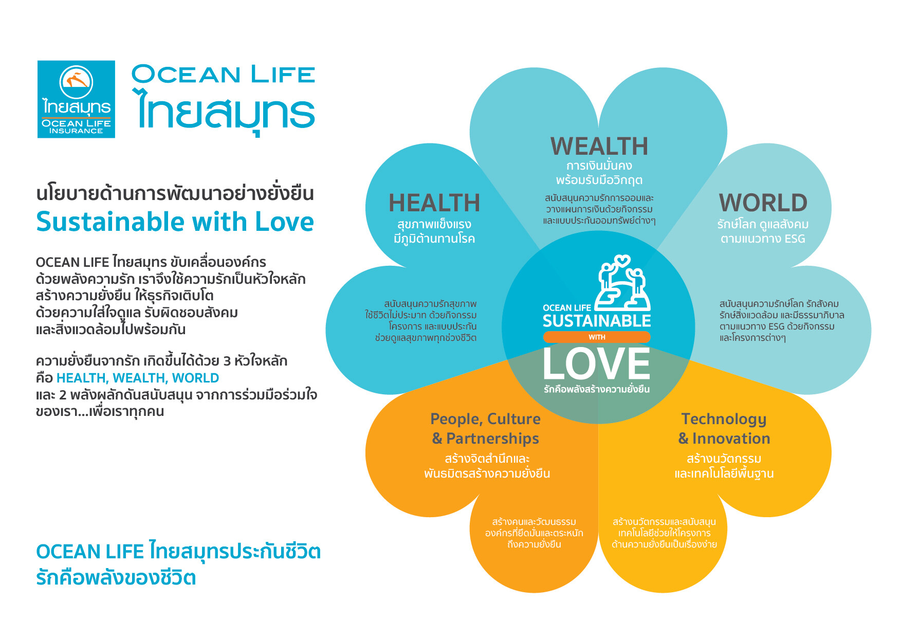 OCEAN LIFE ไทยสมุทร เผยผลการดำเนินงานปี 64 ทำกำไรกว่า 945 ล้านบาท พร้อมเดินหน้าใช้พลังความรักสร้างความยั่งยืนให้ธุรกิจและทุกคน ด้วยแนวคิด "Sustainable with Love"