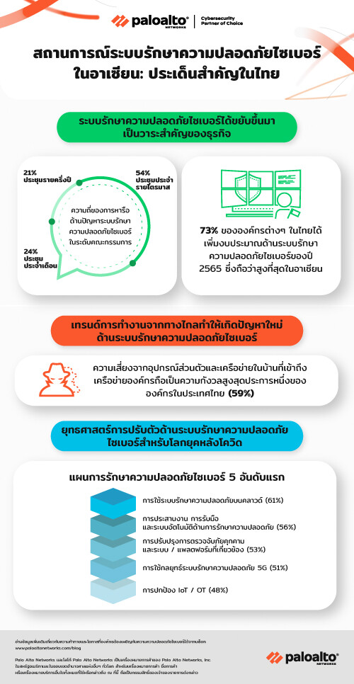 ระบบรักษาความปลอดภัยไซเบอร์กลายเป็นวาระสำคัญในที่ประชุมคณะกรรมการบริษัทขององค์กรในอาเซียน