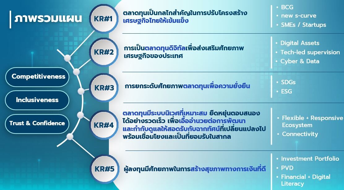 ก.ล.ต. เผยแผนยุทธศาสตร์ ปี 2565 - 2567 มุ่งพลิกฟื้นประเทศไทยสู่ความเข้มแข็งและเติบโตอย่างยั่งยืน