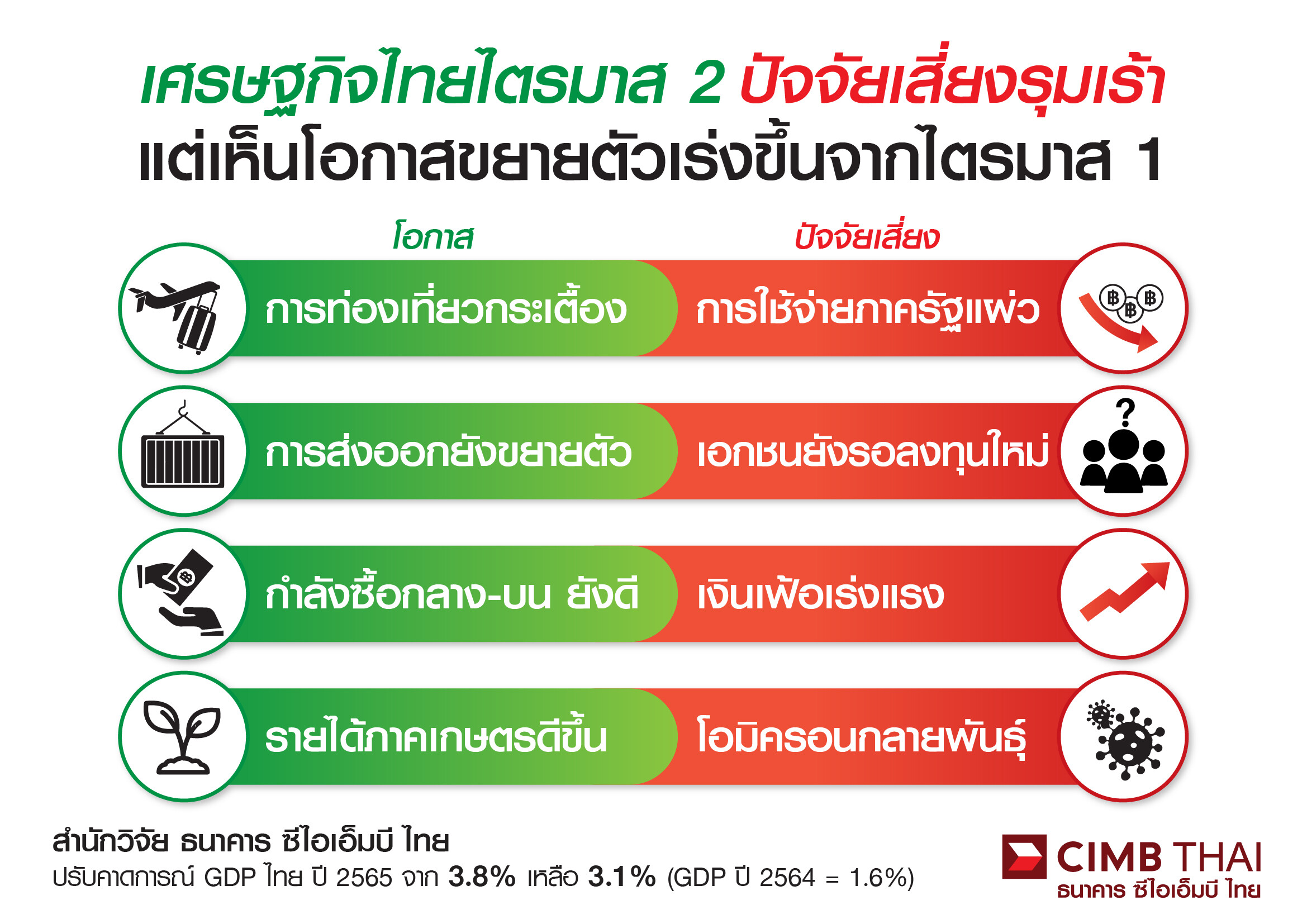 เศรษฐกิจไทยไตรมาสสองรุมเร้าด้วยปัจจัยเสี่ยง แต่เห็นโอกาสขยายตัวเร่งขึ้นจากไตรมาสแรก