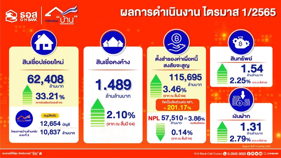 ธอส. โชว์ผลการดำเนินงานไตรมาสแรกปี 65  ปล่อยสินเชื่อใหม่ให้คนไทยมีบ้านได้ 62,408 ล้านบาท เพิ่มขึ้น 33.21%