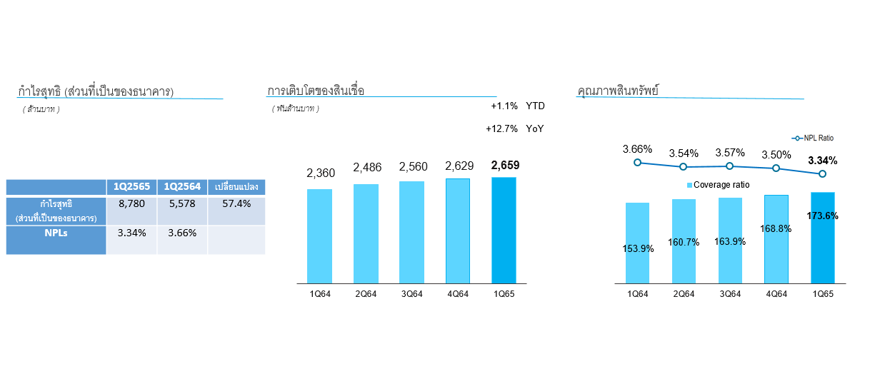"กรุงไทย" กำไรสุทธิไตรมาส 1 ปี 2565 เท่ากับ 8,780 ล้านบาท เพิ่มขึ้น 57%