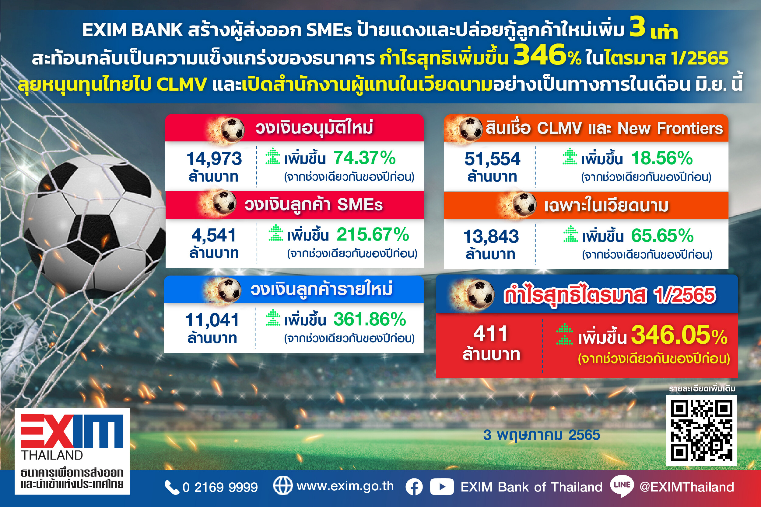 EXIM BANK โชว์ผลงานสร้างผู้ส่งออก SMEs ป้ายแดงและปล่อยกู้ลูกค้าใหม่เพิ่ม 3 เท่า สะท้อนกลับเป็นความแข็งแกร่งของธนาคาร กำไรสุทธิเพิ่มขึ้น 346% ในไตรมาส 1/2565