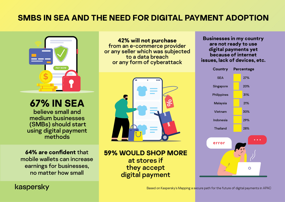 ผลสำรวจแคสเปอร์สกี้เผย ผู้บริโภคในอาเซียน 67% แนะธุรกิจขนาดเล็ก-กลางใช้ digital payment