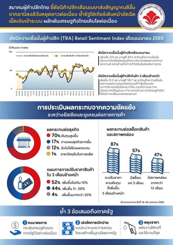 สมาคมผู้ค้าปลีกไทย ชี้ดัชนีค้าปลีกเดือนเมษาส่งสัญญาณดีขึ้นจากอานิสงส์วันหยุดยาวต่อเนื่อง  ย้ำรัฐใส่เกียร์เดินหน้าอัดฉีดเม็ดเงินเข้าระบบ ผลักดันเศรษฐกิจไทยเติบโตต่อเนื่อง